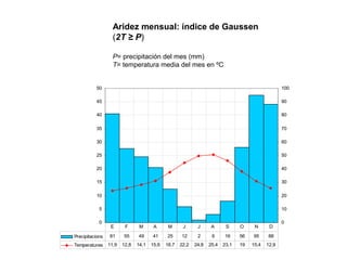 0
5
10
15
20
25
30
35
40
45
50
0
10
20
30
40
50
60
70
80
90
100
Precipitacions 81 55 49 41 25 12 2 6 16 56 95 88
Temperatures 11,9 12,8 14,1 15,6 18,7 22,2 24,8 25,4 23,1 19 15,4 12,9
E F M A M J J A S O N D
Aridez mensual: índice de Gaussen
(2T ≥ P)
P= precipitación del mes (mm)
T= temperatura media del mes en ºC
 