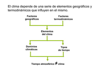 Factores
geográficos
Factores
termodinámicos
Elementos
del clima
Dominios
climáticos
Tipos
de tiempo
Tiempo atmosférico ≠ clima
El clima depende de una serie de elementos geográficos y
termodinámicos que influyen en el mismo.
 