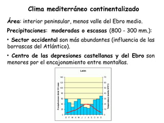 Clima mediterráneo continentalizado
Área: interior peninsular, menos valle del Ebro medio.
Precipitaciones: moderadas o escasas (800 - 300 mm.):
• Sector occidental son más abundantes (influencia de las
borrascas del Atlántico).
• Centro de las depresiones castellanas y del Ebro son
menores por el encajonamiento entre montañas.
 