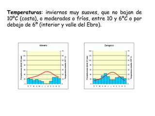 Temperaturas: inviernos muy suaves, que no bajan de
10ºC (costa), o moderados o fríos, entre 10 y 6ºC o por
debajo de 6º (interior y valle del Ebro).
 