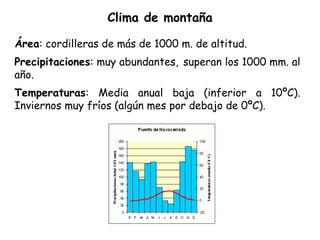 Clima de montaña
Área: cordilleras de más de 1000 m. de altitud.
Precipitaciones: muy abundantes, superan los 1000 mm. al
año.
Temperaturas: Media anual baja (inferior a 10ºC).
Inviernos muy fríos (algún mes por debajo de 0ºC).
 
