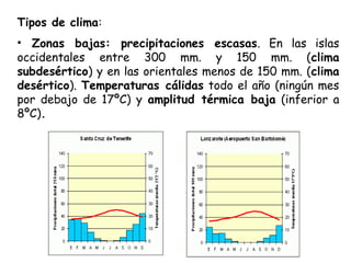 Tipos de clima:
• Zonas bajas: precipitaciones escasas. En las islas
occidentales entre 300 mm. y 150 mm. (clima
subdesértico) y en las orientales menos de 150 mm. (clima
desértico). Temperaturas cálidas todo el año (ningún mes
por debajo de 17ºC) y amplitud térmica baja (inferior a
8ºC).
 