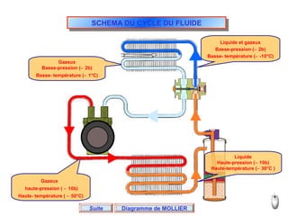 SCHEMA DU CYCLE DU FLUIDESCHEMA DU CYCLE DU FLUIDE
Suite
Gazeux
haute-pression ( ∼ 10b)
Haute- température ( ∼ 50°C)
Gazeux
Basse-pression (∼ 2b)
Basse- température (∼ 1°C)
Diagramme de MOLLIER
Liquide
Haute-pression (∼ 10b)
Haute-température (∼ 30°C )
Liquide et gazeux
Basse-pression (∼ 2b)
Basse- température (∼ -10°C)
 