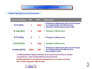 FLUIDE FRIGORIGENEFLUIDE FRIGORIGENE
Fluide frigorigène et environnement
Fluides frigorigènes ODP1
PRP2
Observations
R 12 (CFC)
R 134a (HFC)
R 714 (CO2)
R 413A (HFC)
R 416A (HCFC)
 Participe à la destruction de la couche d’ozone
 Participe à l’effet de serre.
et à l’augmentation de l’effet de serre.
 Utilisation interdite depuis janvier 2001
 Participe à l’effet de serre.
 Participe à l’effet de serre.
 Participe à la destruction de la couche d’ozone
et à l’augmentation de l’effet de serre.
 Sera interdit en 2015
1
0
0
0
0,006
8500
1300
1
3100
900
(1) ODP (potentiel d’appauvrissement de la couche d’ozone) Plus ce nombre
est proche de 1, plus le fluide détruit la couche d’ozone.
(2) PRP (potentiel de réchauffement planétaire) Plus ce nombre est élevé,
plus le fluide augmente l’effet de serre.
Suite
 