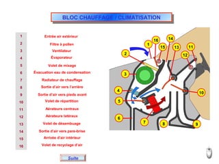 BLOC CHAUFFAGE / CLIMATISATIONBLOC CHAUFFAGE / CLIMATISATION
Suite
1
2
3
4
5
6
7
8
9
10
11
12
13
14
15
16
Entrée air extérieur
Filtre à pollen
Ventilateur
Évaporateur
Volet de mixage
Évacuation eau de condensation
Radiateur de chauffage
Sortie d’air vers l’arrière
Sortie d’air vers pieds avant
Volet de répartition
Aérateurs centraux
Aérateurs latéraux
Volet de désembuage
Sortie d’air vers pare-brise
Arrivée d’air intérieur
Volet de recyclage d’air
1
2
3
4
5
6
7 8 9
10
11
12
13
14
15
16
 