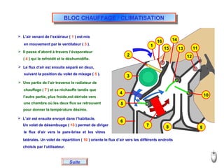 1
2
3
4
5
6
7 8 9
10
11
12
13
14
15
16
Suite
BLOC CHAUFFAGE / CLIMATISATIONBLOC CHAUFFAGE / CLIMATISATION
 L’air venant de l’extérieur ( 1 ) est mis
en mouvement par le ventilateur ( 3 ).
 Il passe d’abord à travers l‘évaporateur
( 4 ) qui le refroidit et le déshumidifie.
 Le flux d’air est ensuite séparé en deux,
suivant la position du volet de mixage ( 5 ).
 Une partie de l’air traverse le radiateur de
chauffage ( 7 ) et se réchauffe tandis que
l’autre partie, plus froide,est dérivée vers
une chambre où les deux flux se retrouvent
pour donner la température désirée.
 L’air est ensuite envoyé dans l’habitacle.
Un volet de désembuage ( 13 ) permet de diriger
le flux d’air vers le pare-brise et les vitres
latérales. Un volet de répartition ( 10 ) oriente le flux d’air vers les différents endroits
choisis par l’utilisateur.
 