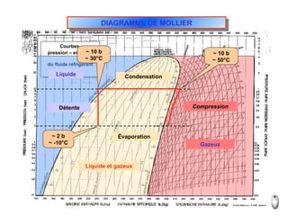 Courbes
pression – enthalpy
du fluide réfrigérant
HFC 134 a
DIAGRAMME DE MOLLIERDIAGRAMME DE MOLLIER
Liquide
Liquide et gazeux
Gazeux
Compression
~ 10 b
~ 50°C
Condensation
~ 10 b
~ 30°C
Détente
~ 2 b
~ -10°C
Évaporation
 