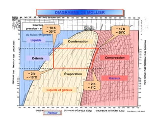 Courbes
pression – enthalpy
du fluide réfrigérant
HFC 134 a
DIAGRAMME DE MOLLIERDIAGRAMME DE MOLLIER
Retour
Liquide
Liquide et gazeux
Gazeux
Compression
~ 10 b
~ 50°C
Condensation
~ 10 b
~ 30°C
Détente
~ 2 b
~ -10°C
Évaporation
~ 2 b
~ 1°C
 