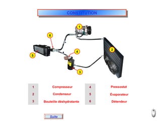 CONSTITUTIONCONSTITUTION
Suite
1
2
3
4
5
6
1 4
2 5
3 6
Compresseur
Condenseur
Bouteille déshydratante
Pressostat
Évaporateur
Détendeur
 