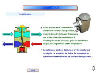 Le détendeur
Suite
 Placé sur les deux canalisations
d’entrée et sortie de l’évaporateur,
il sert à détendre le liquide frigorigène,
qui arrive à l’entrée du détendeur à
l’état liquide haute pression, pour le transformer
 Le détendeur contient également un thermostat qui
va réguler la quantité de fluide le traversant en
fonction de la température de sortie de l’évaporateur.
CONSTITUTIONCONSTITUTION
en gaz, basse pression basse température.
 