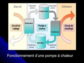 Fonctionnement d’une pompe à chaleur
 