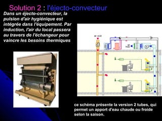 Solution 2 : l'éjecto-convecteur
Dans un éjecto-convecteur, la
pulsion d'air hygiénique est
intégrée dans l'équipement. Par
induction, l'air du local passera
au travers de l'échangeur pour
vaincre les besoins thermiques
ce schéma présente la version 2 tubes, qui
permet un apport d'eau chaude ou froide
selon la saison.
 