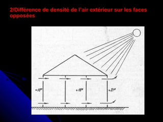 2/Différence de densité de l’air extérieur sur les faces2/Différence de densité de l’air extérieur sur les faces
opposéesopposées
 