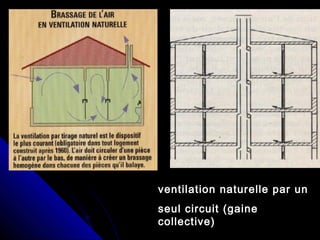 ventilation naturelle par un
seul circuit (gaine
collective)
 