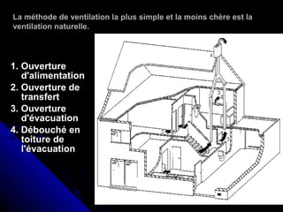 1. Ouverture1. Ouverture
d'alimentationd'alimentation
2. Ouverture de2. Ouverture de
transferttransfert
3. Ouverture3. Ouverture
d'évacuationd'évacuation
4. Débouché en4. Débouché en
toiture detoiture de
l'évacuationl'évacuation
La méthode de ventilation la plus simple et la moins chère est la
ventilation naturelle.
 