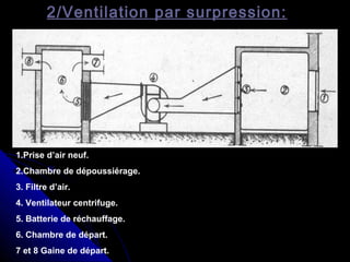 1.Prise d’air neuf.
2.Chambre de dépoussiérage.
3. Filtre d’air.
4. Ventilateur centrifuge.
5. Batterie de réchauffage.
6. Chambre de départ.
7 et 8 Gaine de départ.
2/Ventilation par surpression:
 