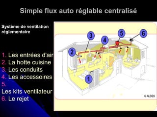 Simple flux auto réglable centralisé
1.. Les entrées d'airLes entrées d'air
2. La hotte cuisine
3. Les conduits
4. Les accessoires
5.
Les kits ventilateur
6. Le rejet
Système de ventilation
réglementaire
 