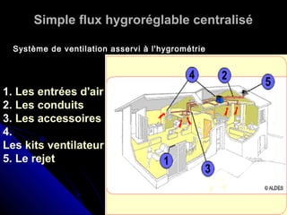 Simple flux hygroréglable centralisé
1. Les entrées d'air
2. Les conduits
3. Les accessoires
4.
Les kits ventilateur
5. Le rejet
Système de ventilation asservi à l'hygrométrie
 