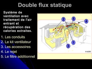 Double flux statique
1. Les conduits
2. Le kit ventilateur
3. Les accessoires
4. Le rejet
5. Le filtre additionnel
Système de
ventilation avec
traitement de l'air
entrant et
récupération des
calories extraites.
 