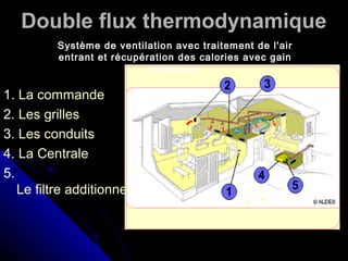 Double flux thermodynamique
1. La commande
2. Les grilles
3. Les conduits
4. La Centrale
5.
Le filtre additionnel
Système de ventilation avec traitement de l'air
entrant et récupération des calories avec gain
d'énergie.
 