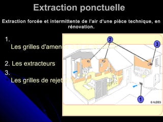 Extraction ponctuelle
1.
Les grilles d'amenée d'air et de transit.
2. Les extracteurs
3.
Les grilles de rejet d'air
Extraction forcée et intermittente de l'air d'une pièce technique, en
rénovation.
 