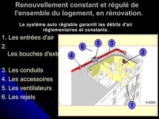 Renouvellement constant et régulé de
l'ensemble du logement, en rénovation.
1. Les entrées d'air
2.
Les bouches d'extraction
3. Les conduits
4. Les accessoires
5. Les ventilateurs
6. Les rejets
Le système auto réglable garantit les débits d'air
réglementaires et constants.
 