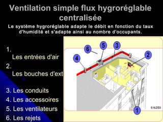 Ventilation simple flux hygroréglable
centralisée
1.
Les entrées d'air
2.
Les bouches d'extraction
3. Les conduits
4. Les accessoires
5. Les ventilateurs
6. Les rejets
Le système hygroréglable adapte le débit en fonction du taux
d'humidité et s'adapte ainsi au nombre d'occupants.
 
