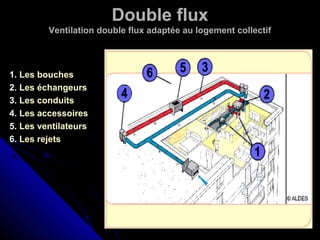 Double flux
Ventilation double flux adaptée au logement collectif
1. Les bouches
2. Les échangeurs
3. Les conduits
4. Les accessoires
5. Les ventilateurs
6. Les rejets
 