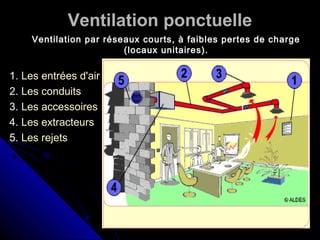 Ventilation ponctuelle
1. Les entrées d'air
2. Les conduits
3. Les accessoires
4. Les extracteurs
5. Les rejets
Ventilation par réseaux courts, à faibles pertes de charge
(locaux unitaires).
 