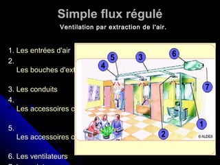 Simple flux régulé
1. Les entrées d'air
2.
Les bouches d'extraction
3. Les conduits
4.
Les accessoires circulaires
5.
Les accessoires oblongs
6. Les ventilateurs
Ventilation par extraction de l'air.
 