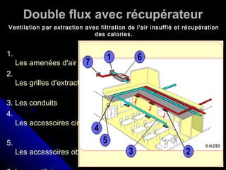 Double flux avec récupérateur
1.
Les amenées d'air
2.
Les grilles d'extraction
3. Les conduits
4.
Les accessoires circulaires
5.
Les accessoires oblongs
Ventilation par extraction avec filtration de l'air insufflé et récupération
des calories.
 