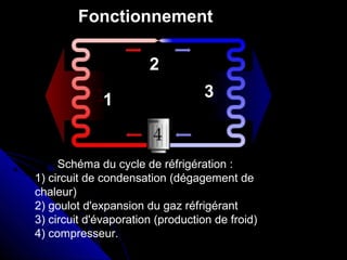 FonctionnementFonctionnement
Schéma du cycle de réfrigération :
1) circuit de condensation (dégagement de
chaleur)
2) goulot d'expansion du gaz réfrigérant
3) circuit d'évaporation (production de froid)
4) compresseur.
1 3
2
 