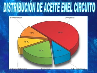 DISTRIBUCIÓN DE ACEITE ENEL CIRCUITO 