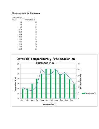 Climatograma de Humacao<br />Precipitacion (in.)Temperatura ˚C9.6237.4236.72411.12525.72620.42720.72725.82719.92622.82618.12513.624<br />