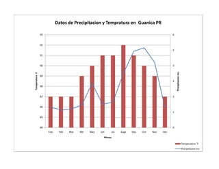 Datos de Precipitacion y Tempratura en Guanica PR

                93                                                                                 6


                92
                                                                                                   5
                91


                90                                                                                 4




                                                                                                       Precipitacion inc.
Temperatura F




                89
                                                                                                   3
                88


                87                                                                                 2


                86
                                                                                                   1
                85


                84                                                                                 0
                     Ene    Feb   Mar   Abr   May   Jun       Jul   Augs   Sep   Oct   Nov   Dec
                                                      Meses

                                                                                                                            Temperatura °F
                                                                                                                            Precipitacion inc.
 