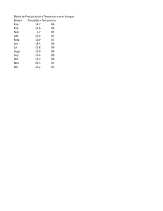 Datos de Precipitacion y Tempratura en el Yunque
Meses      Precipitacionempratura
                       T
Ene               14.7        84
Feb               12.6        84
Mar                7.7        85
Abr               10.4        87
May               15.9        87
Jun               18.4        89
Jul               12.8        89
Augs              15.9        89
Sep               13.4        89
Oct               15.7        89
Nov               22.3        87
Dic               15.2        85
 
