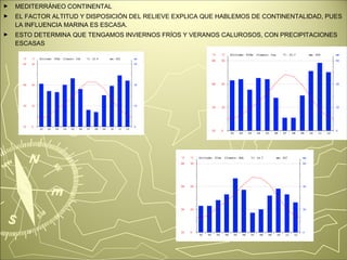 ► MEDITERRÁNEO CONTINENTAL 
► EL FACTOR ALTITUD Y DISPOSICIÓN DEL RELIEVE EXPLICA QUE HABLEMOS DE CONTINENTALIDAD, PUES 
LA INFLUENCIA MARINA ES ESCASA. 
► ESTO DETERMINA QUE TENGAMOS INVIERNOS FRÍOS Y VERANOS CALUROSOS, CON PRECIPITACIONES 
ESCASAS 
 