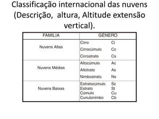Classificação internacional das nuvens (Descrição,  altura, Altitude extensão vertical). 