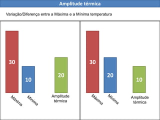 Amplitude térmica 
Variação/Diferença entre a Máxima e a Mínima temperatura 
30 30 
10 
20 20 
10 
Amplitude 
térmica 
Amplitude 
térmica 
 