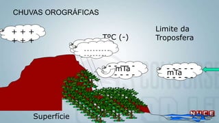 CHUVAS OROGRÁFICAS
Superfície
mTa
- - - - -
- - - - -
- - - - -
- - - - -
mTa
TºC (-)
Limite da
Troposfera
- - - -
- - - -
+ + +
+ + +
- - - - - - - - -
- - - - - - - -
 