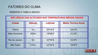 OBSERVE A TABELA ABAIXO:
INFLUÊNCIA DAS ALTITUDES NAS TEMPERATURAS MÉDIAS ANUAIS
Cidade Altitude Latitude Média Térmica Anual
Vitória 2m 20º19’S 24,4ºC
Belo Horizonte 852m 19º56’S 21,5ºC
Rio de Janeiro 5m 22º54’S 23,8ºC
São Paulo 731m 23º32’S 19,8ºC
FATORES DO CLIMA
 