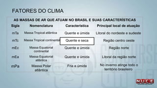 AS MASSAS DE AR QUE ATUAM NO BRASIL E SUAS CARACTERÍSTICAS
Sigla Nomenclatura Característica Principal local de atuação
mTa Massa Tropical atlântica Quente e úmida Litoral do nordeste e sudeste
mTc Massa Tropical continental Quente e seca Região centro oeste
mEc Massa Equatorial
continental
Quente e úmida Região norte
mEa Massa Equatorial
atlântica
Quente e úmida Litoral da região norte
mPa Massa Polar
atlântica
Fria e úmida No inverno atinge todo o
território brasileiro
FATORES DO CLIMA
 