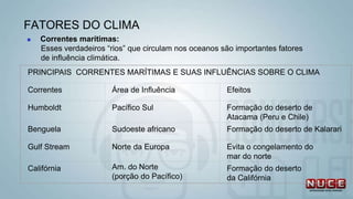  Correntes marítimas:
Esses verdadeiros “rios” que circulam nos oceanos são importantes fatores
de influência climática.
PRINCIPAIS CORRENTES MARÍTIMAS E SUAS INFLUÊNCIAS SOBRE O CLIMA
Correntes Área de Influência Efeitos
Humboldt Pacífico Sul Formação do deserto de
Atacama (Peru e Chile)
Benguela Sudoeste africano Formação do deserto de Kalarari
Gulf Stream Norte da Europa Evita o congelamento do
mar do norte
Califórnia Am. do Norte
(porção do Pacífico)
Formação do deserto
da Califórnia
FATORES DO CLIMA
 