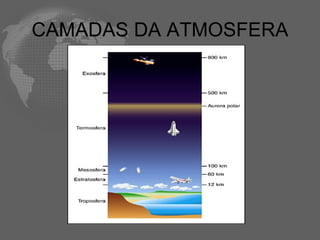CAMADAS DA ATMOSFERA 