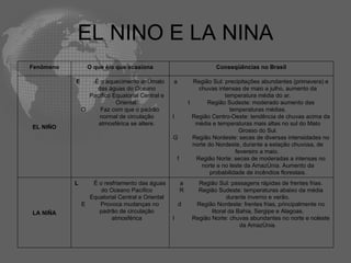 EL NINO E LA NINA Fenômeno O que é/o que ocasiona Conseqüências no Brasil EL NIÑO           É o aquecimento anômalo das águas do Oceano Pacífico Equatorial Central e Oriental.           Faz com que o padrão normal de circulação atmosférica se altere.           Região Sul: precipitações abundantes (primavera) e chuvas intensas de maio a julho, aumento da temperatura média do ar.           Região Sudeste: moderado aumento das temperaturas médias.           Região Centro-Oeste: tendência de chuvas acima da média e temperaturas mais altas no sul do Mato Grosso do Sul.           Região Nordeste: secas de diversas intensidades no norte do Nordeste, durante a estação chuvosa, de fevereiro a maio.            Região Norte: secas de moderadas a intensas no norte e no leste da Amazônia. Aumento da probabilidade de incêndios florestais. LA NIÑA           É o resfriamento das águas do Oceano Pacífico Equatorial Central e Oriental           Provoca mudanças no padrão de circulação atmosférica           Região Sul: passagens rápidas de frentes frias.           Região Sudeste: temperaturas abaixo da média durante inverno e verão.           Região Nordeste: frentes frias, principalmente no litoral da Bahia, Sergipe e Alagoas.           Região Norte: chuvas abundantes no norte e noleste da Amazônia. 