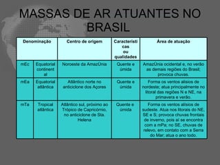 MASSAS DE AR ATUANTES NO BRASIL  Denominação Centro de origem Características ou qualidades Área de atuação mEc Equatorial continental Noroeste da Amazônia Quente e úmida Amazônia ocidental e, no verão as demais regiões do Brasil; provoca chuvas. mEa Equatorial atlântica Atlântico norte no anticiclone dos Açores Quente e úmida Forma os ventos alisios de nordeste; atua principalmente no litoral das regiões N e NE, na primavera e verão. mTa Tropical atlântica Atlântico sul, próximo ao Trópico de Capricórnio, no anticiclone de Sta. Helena Quente e  úmida Forma os ventos alísios de sudeste. Atua nos litorais do NE, SE e S; provoca chuvas frontais de inverno, pois aí se encontra com a mPa; no SE, chuvas de relevo, em contato com a Serra do Mar; atua o ano todo. 