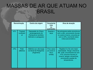 MASSAS DE AR QUE ATUAM NO BRASIL  Denominação Centro de origem Características ou qualidades Área de atuação mTc Tropical continental Depressão do Chaco (prolongamento do Pantanal em território Boliviano e paraguaio) Quente e seca Na primavera-verão encontra-se com a mEc, provocando chuvas; no outono inverno, encontra-se com a mPa, ocorrendo baixo índice pluviométrico. mPa Polar atlântica Atlântico sul, não longe do litoral da Patagônia (Argentina) Fria e seca (no início é  fria e úmida) Regiões S e Se com maior intensidade. Atinge o litoral do NE, onde, encontrando-se com mTa, provoca chuvas no inverno; atinge a Amazônia, provocando quedas de temperaturas. 