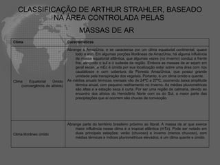 CLASSIFICAÇÃO DE ARTHUR STRAHLER, BASEADO NA ÁREA CONTROLADA PELAS  MASSAS DE AR   Clima Características Clima Equatorial Úmido (convergência de alísios)  Abrange a Amazônia, e se caracteriza por um clima equatorial continental, quase todo o ano. Em algumas porções litorâneas da Amazônia, há alguma influência da massa equatorial atlântica, que algumas vezes (no inverno) conduz a frente fria, atingindo o sul e o sudeste da região. Embora as massas de ar sejam em geral secas, a mEc é úmida por sua localização estar sobre uma área com rios caudalosos e com cobertura da Floresta Amazônica, que possui grande umidade pela transpiração dos vegetais. Portanto, é um clima úmido e quente.  As médias anuais térmicas mensais vão de 24ºC a 27ºC, ocorrendo baixa amplitude térmica anual, com pequeno resfriamento no inverno. As médias pluviométricas são altas e a estação seca é curta. Por ser uma região de calmaria, devido ao encontro dos alísios do Hemisfério Norte com os do Sul, a maior parte das precipitações que aí ocorrem são chuvas de convecção. Clima litorâneo úmido  Abrange parte do território brasileiro próximo ao litoral. A massa de ar que exerce maior influência nesse clima é a tropical atlântica (mTa). Pode ser notado em duas principais estações: verão (chuvoso) e inverno (menos chuvoso), com médias térmicas e índices pluviométricos elevados; é um clima quente e úmido. 