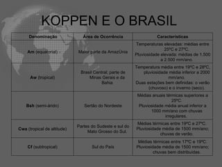 KOPPEN E O BRASIL    Denominação Área de Ocorrência Características Am  (equatorial) Maior parte da Amazônia Temperaturas elevadas: médias entre 25ºC e 27ºC. Pluviosidade elevada: médias de 1.500 a 2.500 mm/ano. Aw  (tropical) Brasil Central; parte de Minas Gerais e da Bahia Temperatura média entre 19ºC e 28ºC, pluviosidade média inferior a 2000 mm/ano. Duas estações bem definidas: o verão (chuvoso) e o inverno (seco). Bsh  (semi-árido) Sertão do Nordeste Médias anuais térmicas superiores a 25ºC. Pluviosidade média anual inferior a 1000 mm/ano com chuvas irregulares.  Cwa  (tropical de altitude) Partes do Sudeste e sul do Mato Grosso do Sul. Médias térmicas entre 19ºC e 27ºC.  Pluviosidade média de 1500 mm/ano; chuvas de verão. Cf  (subtropical) Sul do País Médias térmicas entre 17ºC e 19ºC. Pluviosidade média de 1500 mm/ano; chuvas bem distribuídas. 