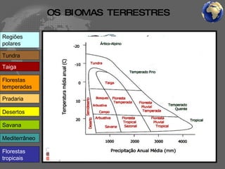 Regiões polares Tundra Taiga Florestas temperadas Pradaria  Desertos  Savana  Mediterrâneo  Florestas tropicais OS BIOMAS TERRESTRES 